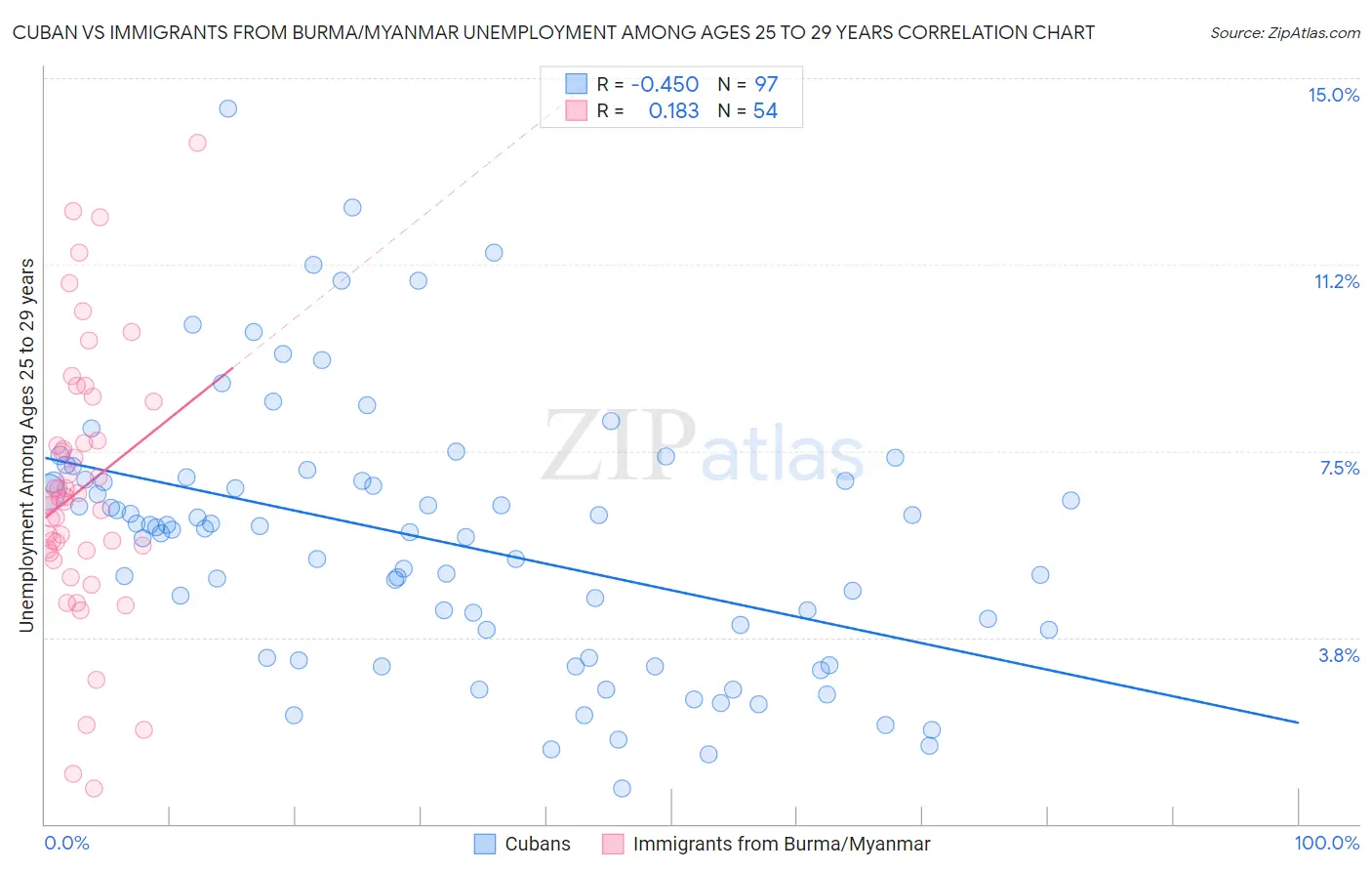 Cuban vs Immigrants from Burma/Myanmar Unemployment Among Ages 25 to 29 years