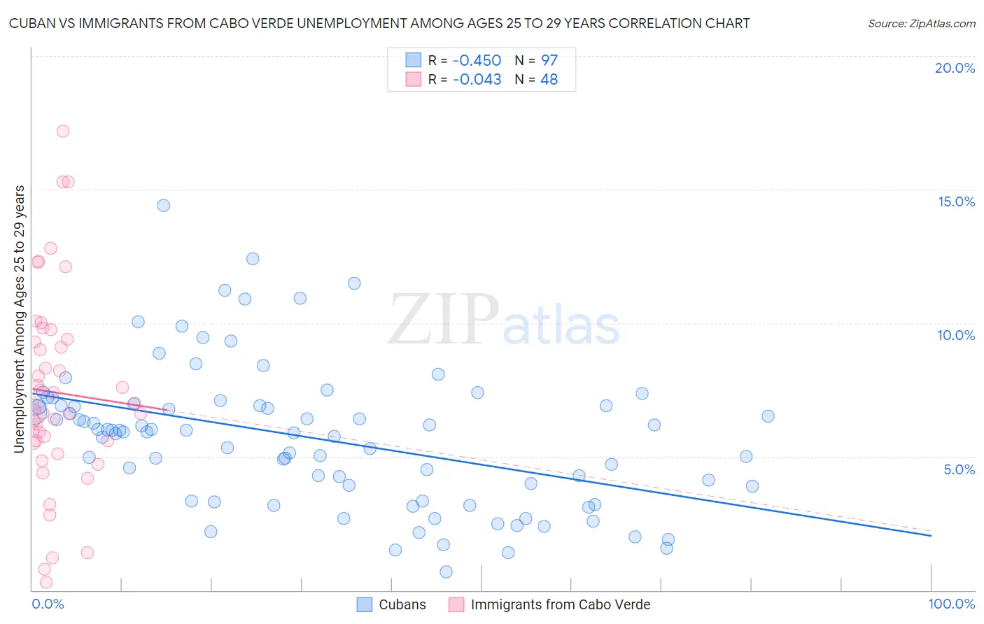 Cuban vs Immigrants from Cabo Verde Unemployment Among Ages 25 to 29 years