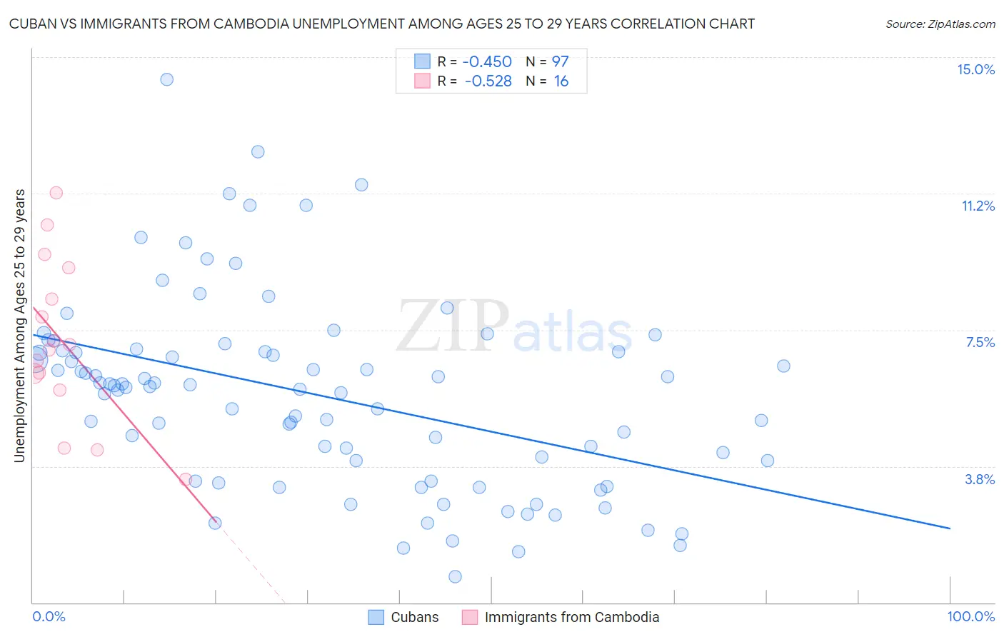 Cuban vs Immigrants from Cambodia Unemployment Among Ages 25 to 29 years