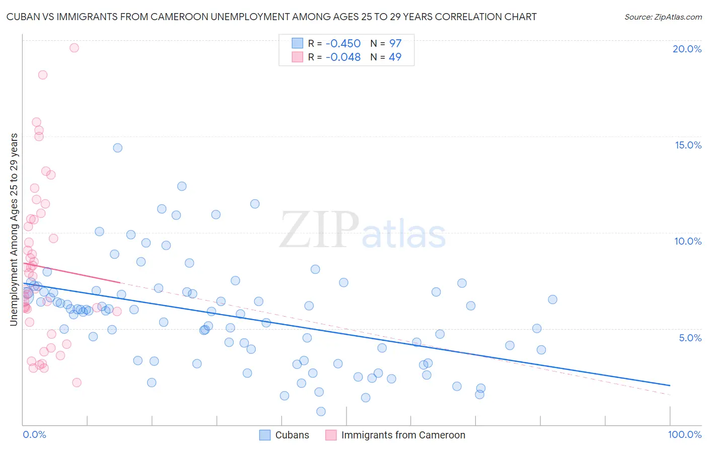 Cuban vs Immigrants from Cameroon Unemployment Among Ages 25 to 29 years