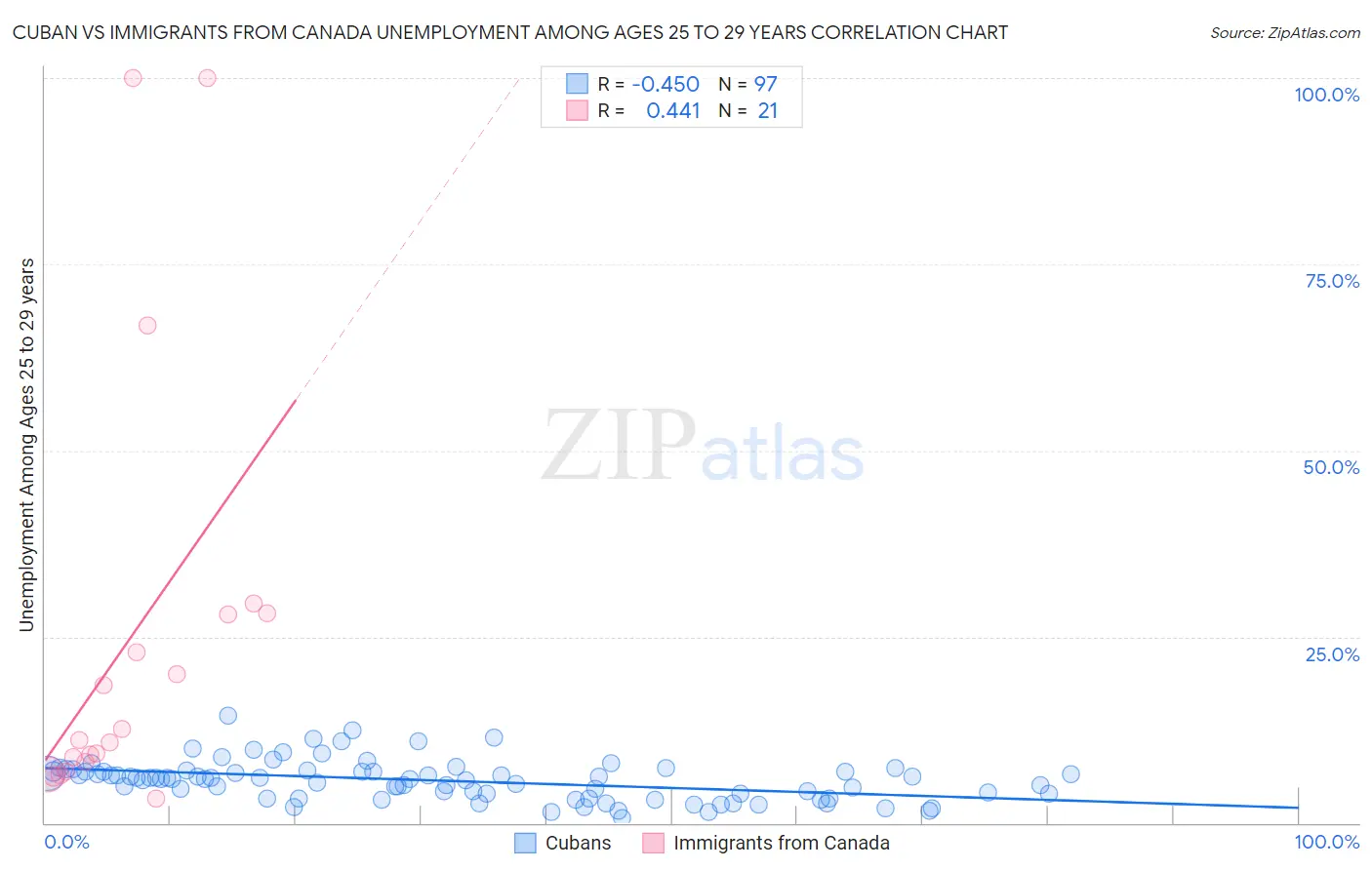 Cuban vs Immigrants from Canada Unemployment Among Ages 25 to 29 years