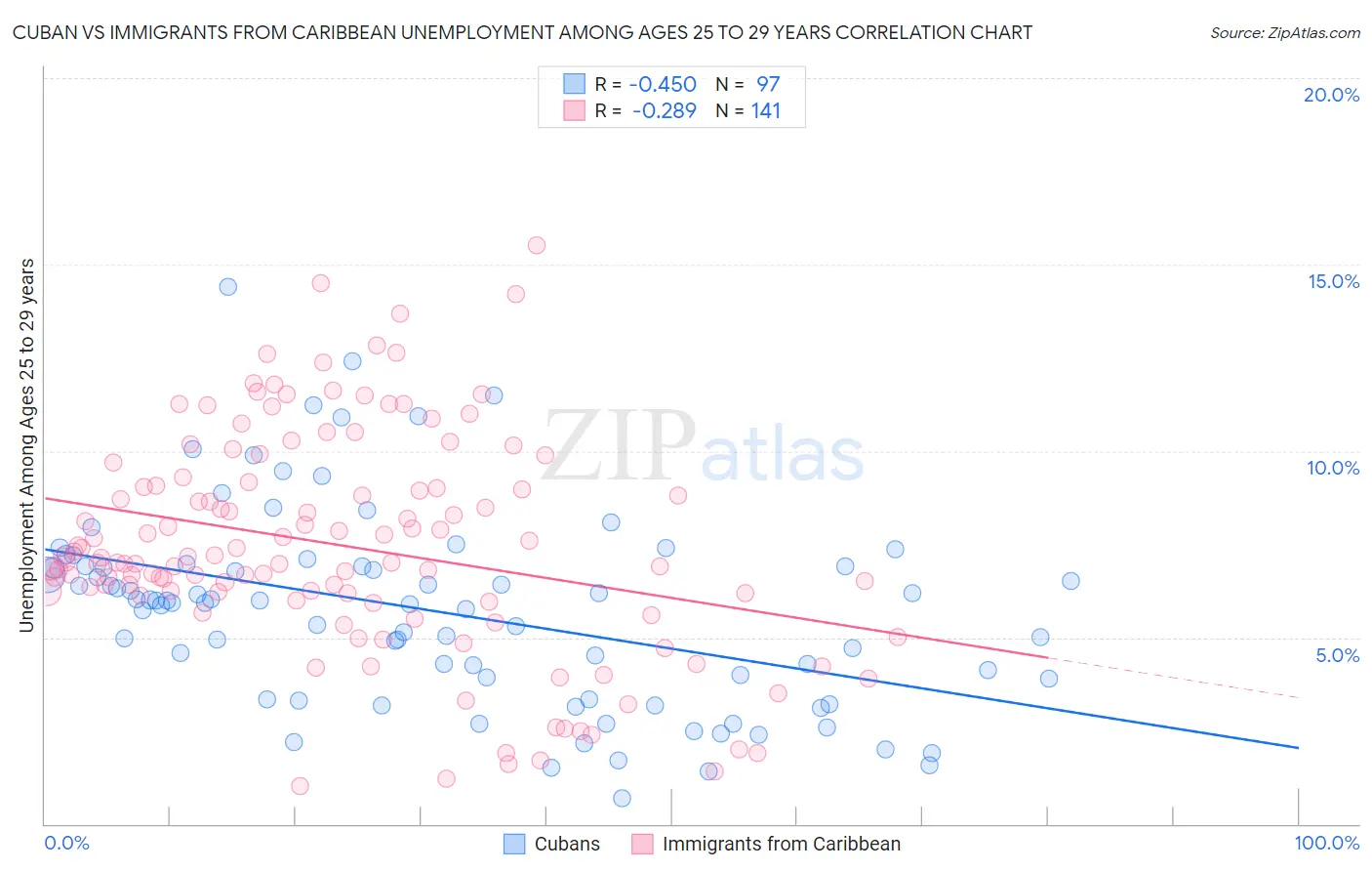Cuban vs Immigrants from Caribbean Unemployment Among Ages 25 to 29 years