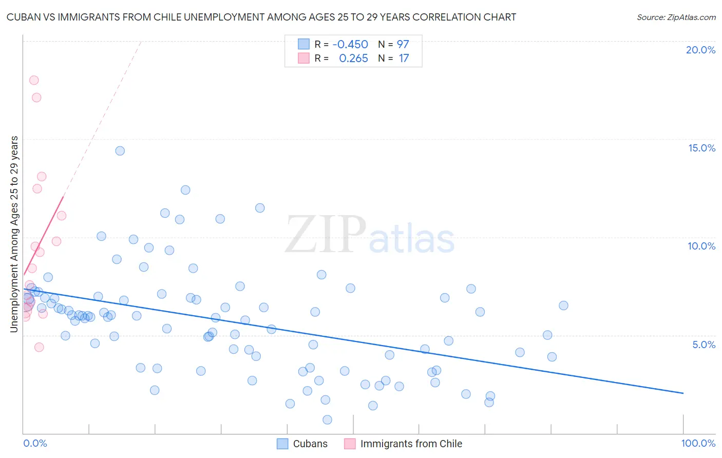 Cuban vs Immigrants from Chile Unemployment Among Ages 25 to 29 years