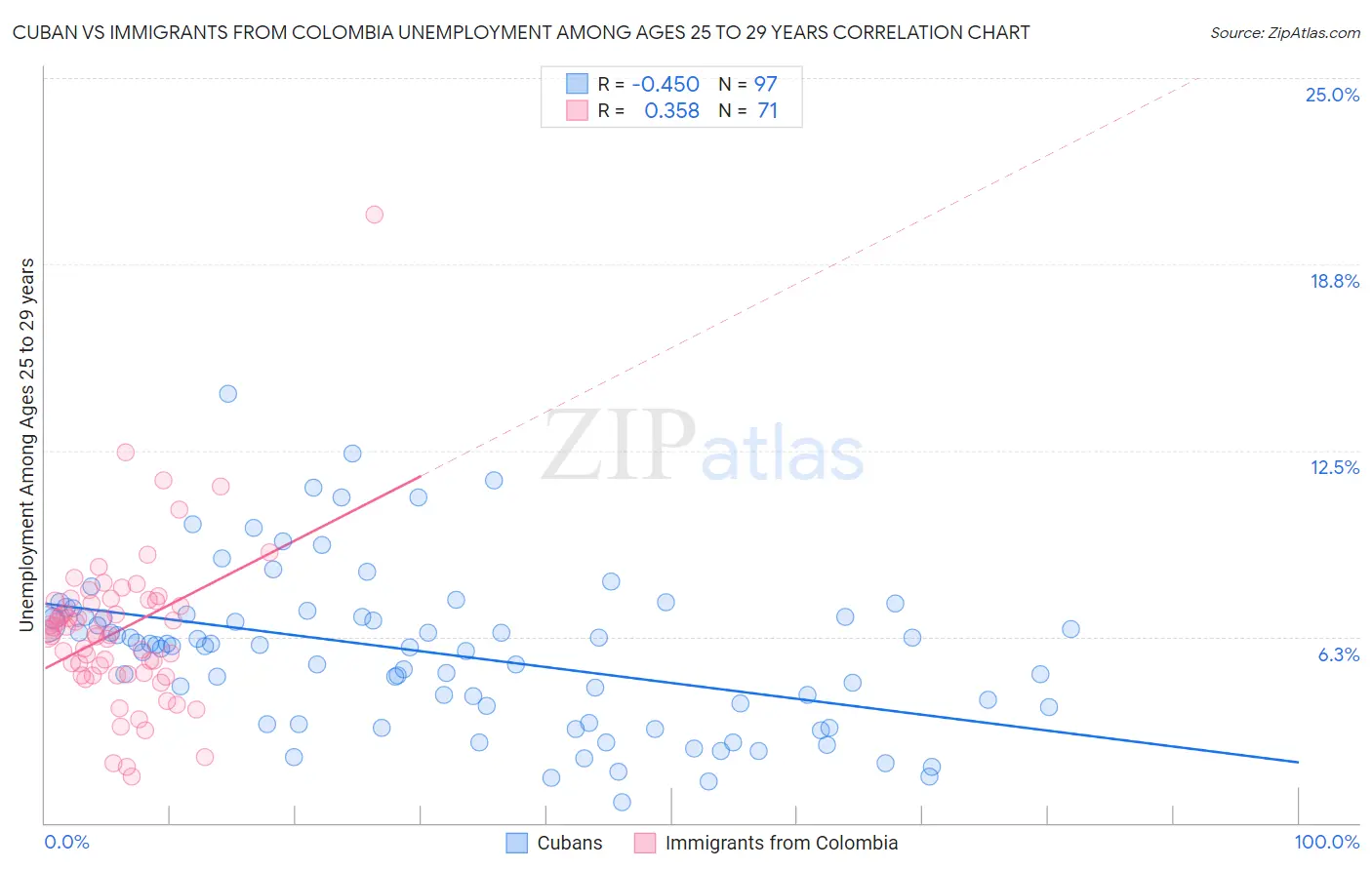 Cuban vs Immigrants from Colombia Unemployment Among Ages 25 to 29 years