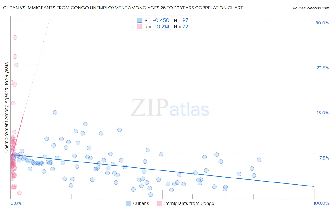 Cuban vs Immigrants from Congo Unemployment Among Ages 25 to 29 years