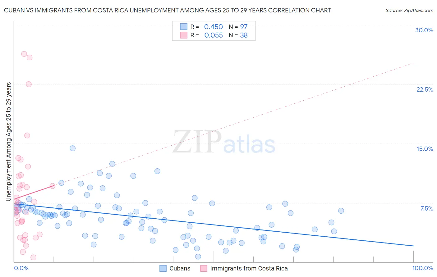 Cuban vs Immigrants from Costa Rica Unemployment Among Ages 25 to 29 years