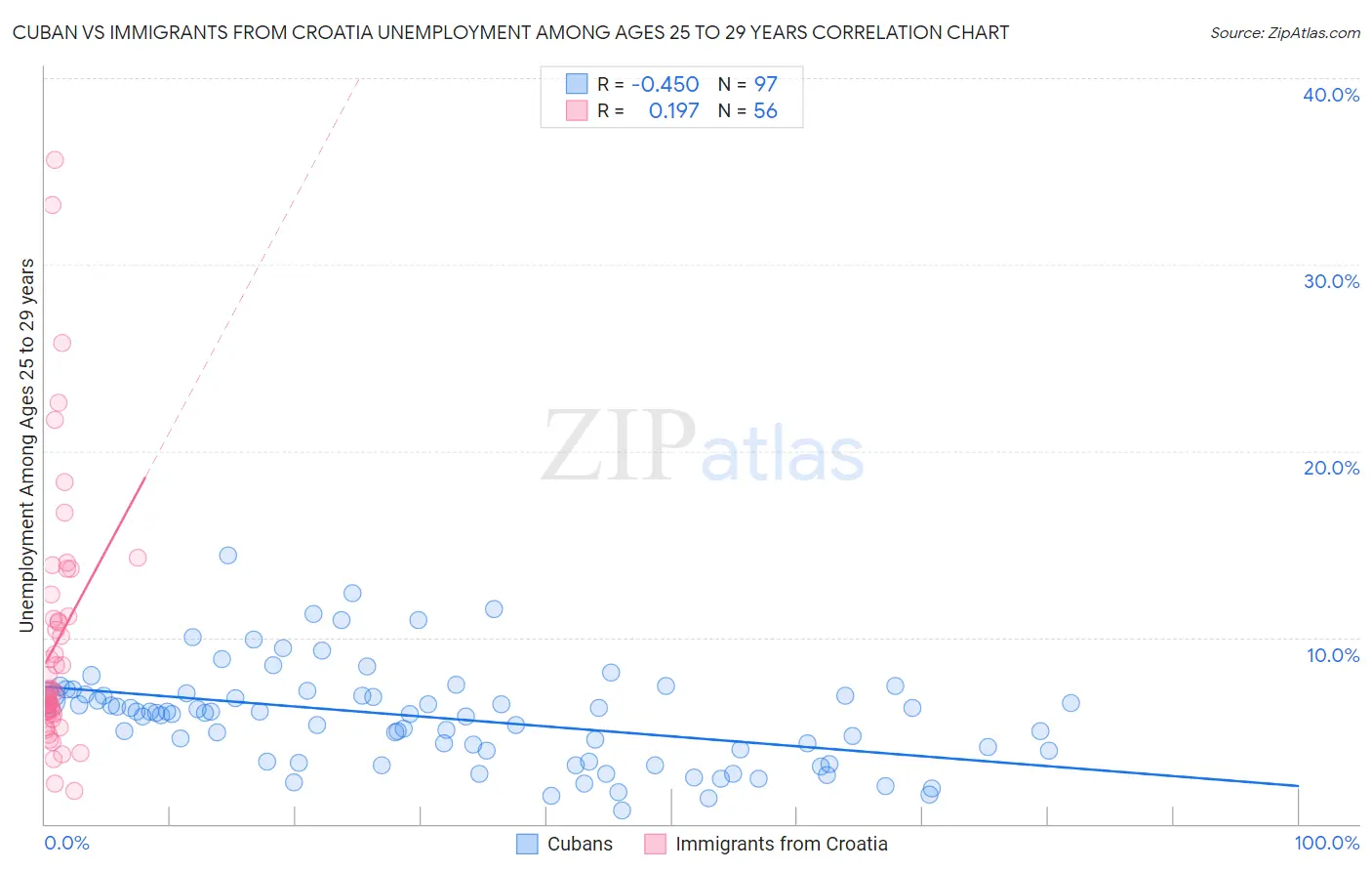 Cuban vs Immigrants from Croatia Unemployment Among Ages 25 to 29 years