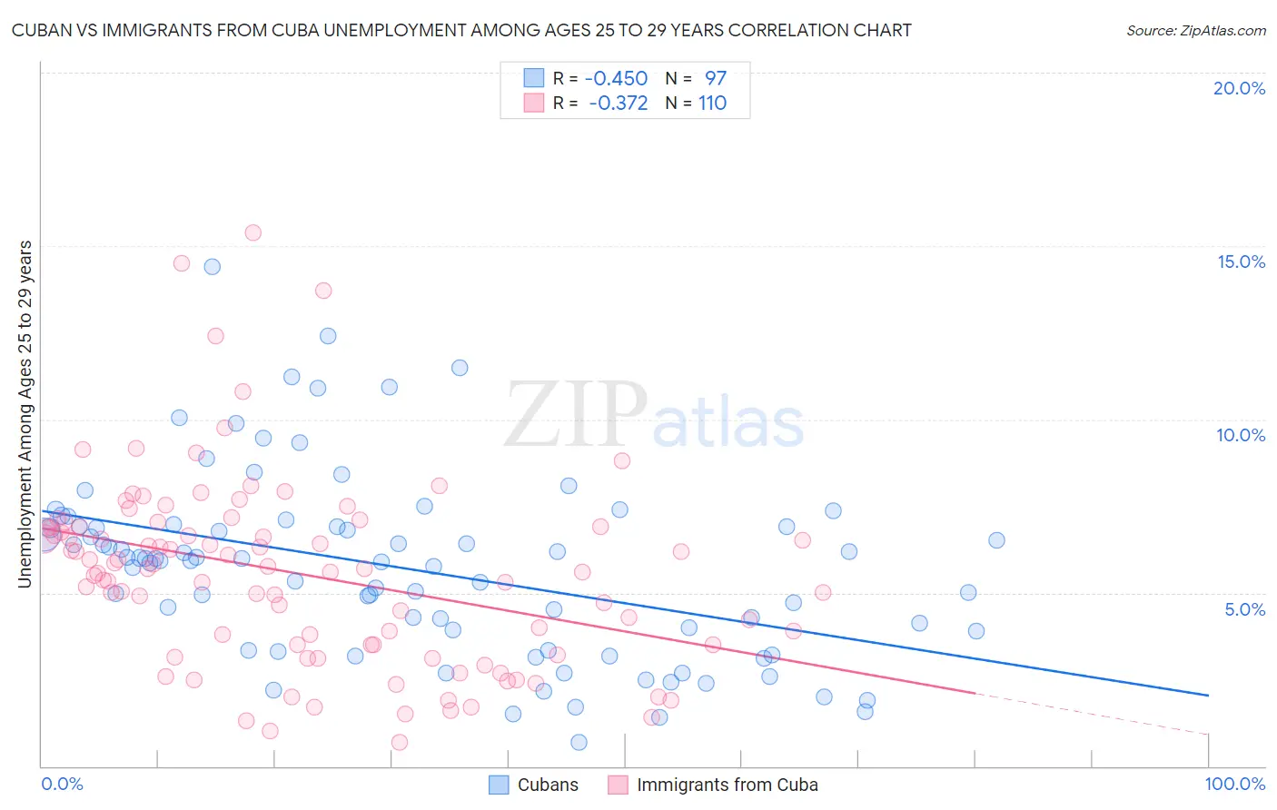 Cuban vs Immigrants from Cuba Unemployment Among Ages 25 to 29 years