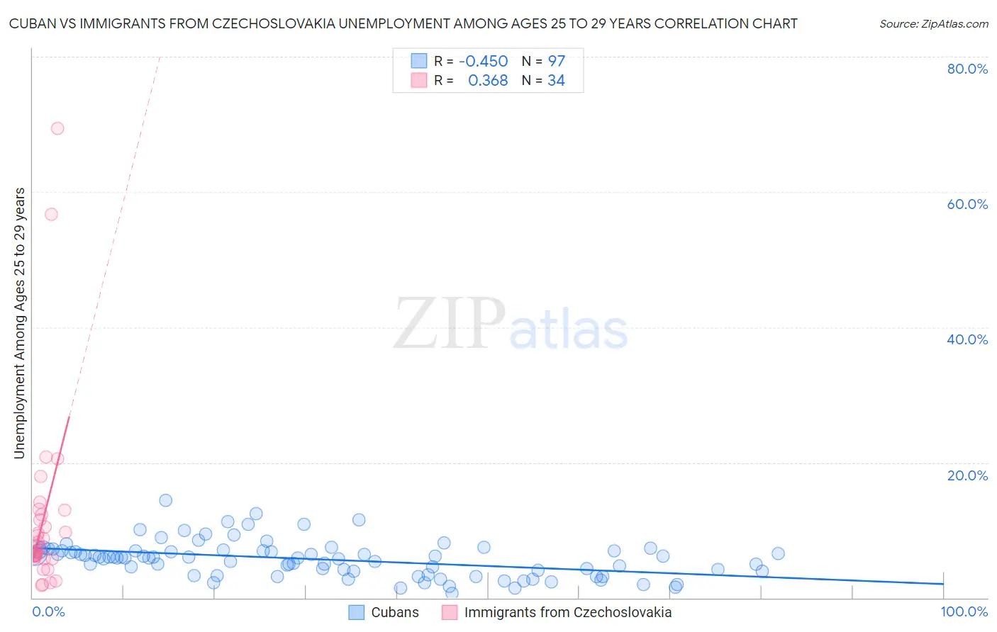 Cuban vs Immigrants from Czechoslovakia Unemployment Among Ages 25 to 29 years