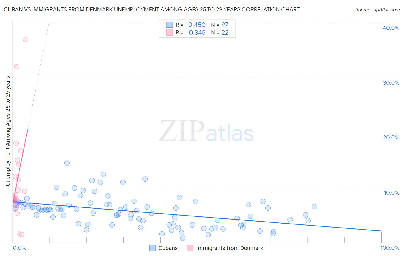 Cuban vs Immigrants from Denmark Unemployment Among Ages 25 to 29 years