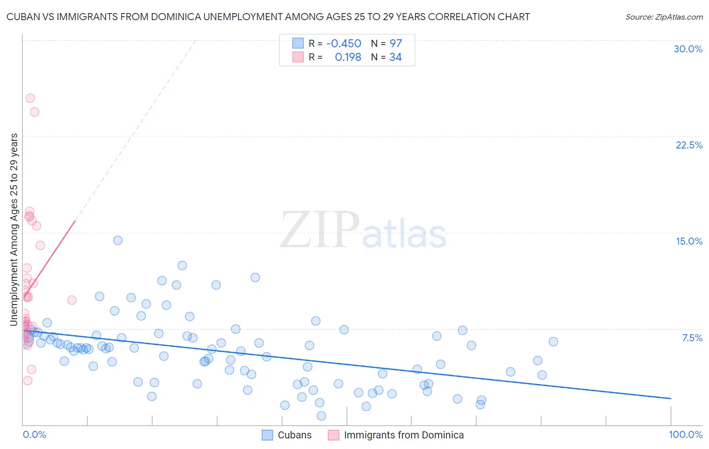 Cuban vs Immigrants from Dominica Unemployment Among Ages 25 to 29 years