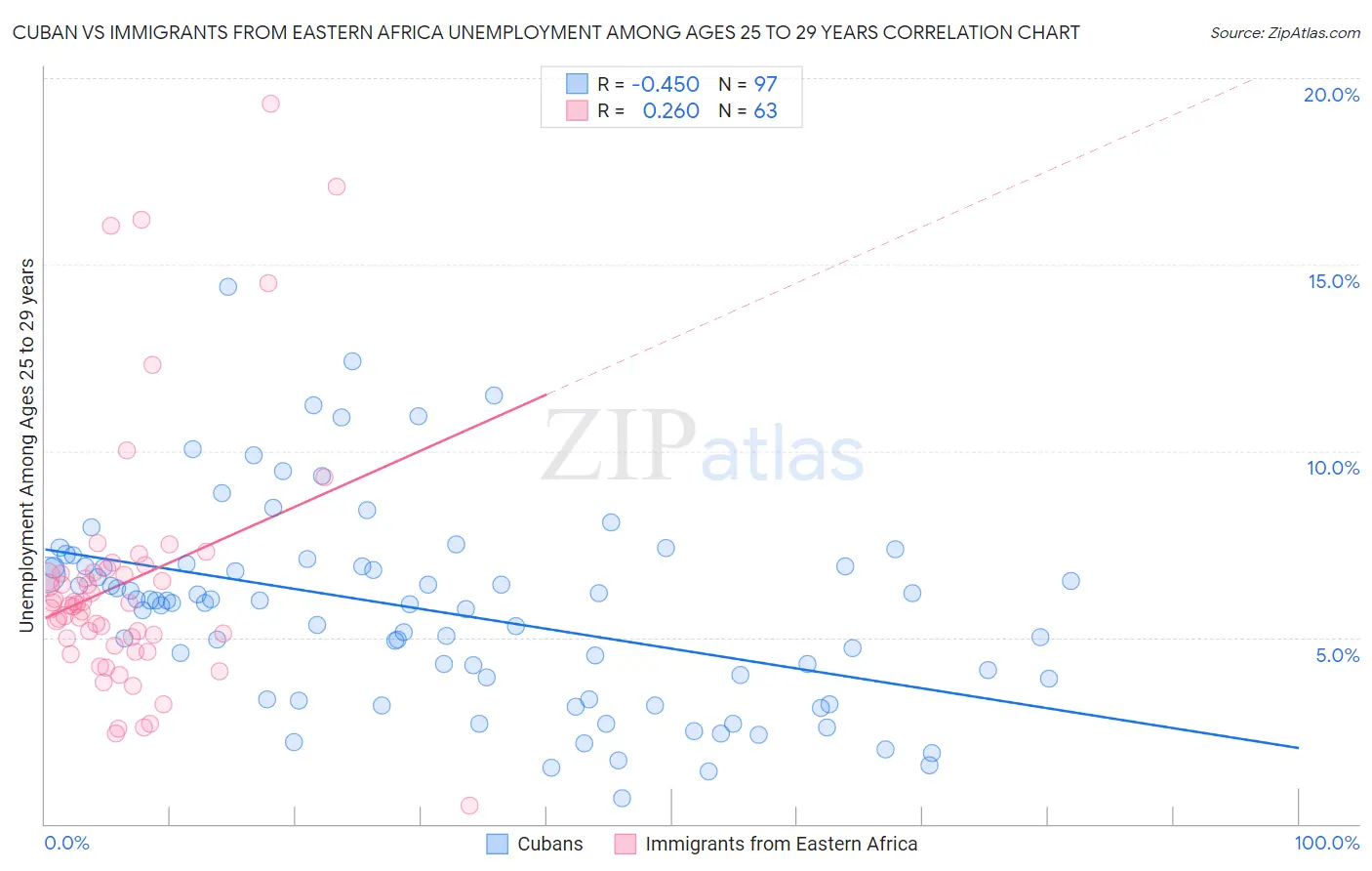 Cuban vs Immigrants from Eastern Africa Unemployment Among Ages 25 to 29 years