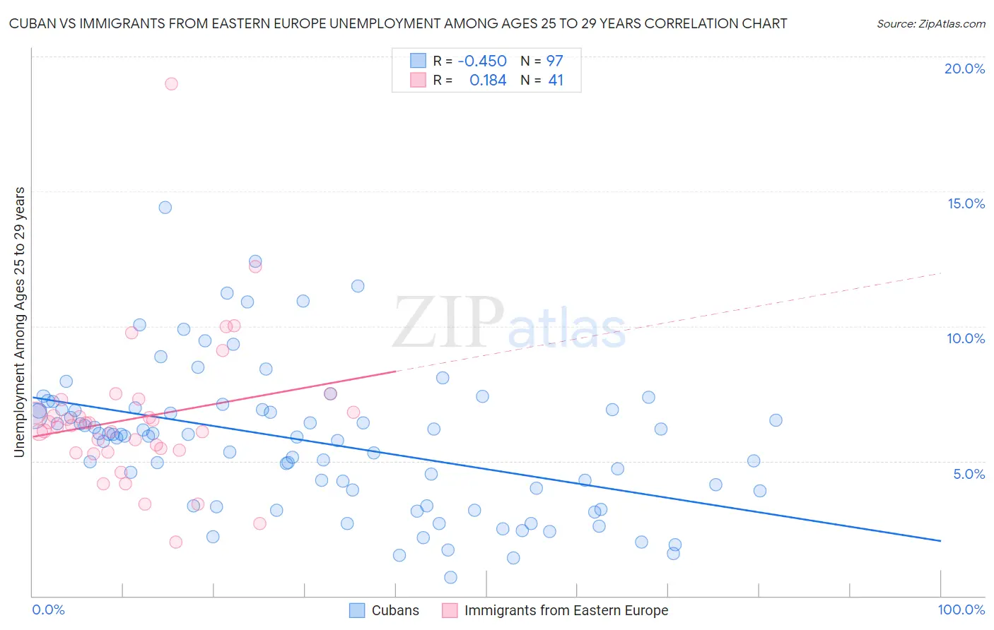 Cuban vs Immigrants from Eastern Europe Unemployment Among Ages 25 to 29 years