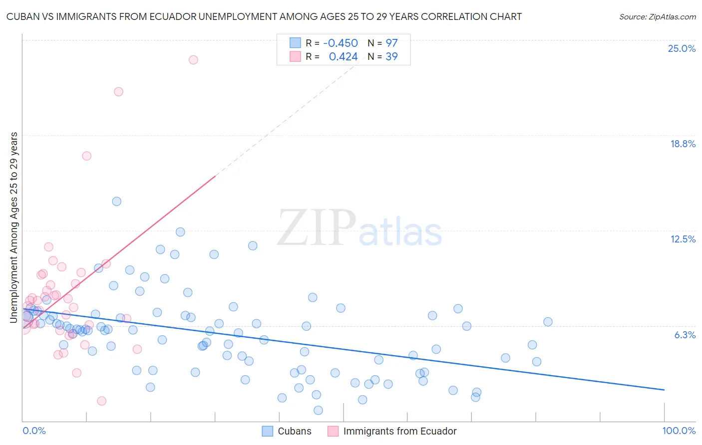 Cuban vs Immigrants from Ecuador Unemployment Among Ages 25 to 29 years