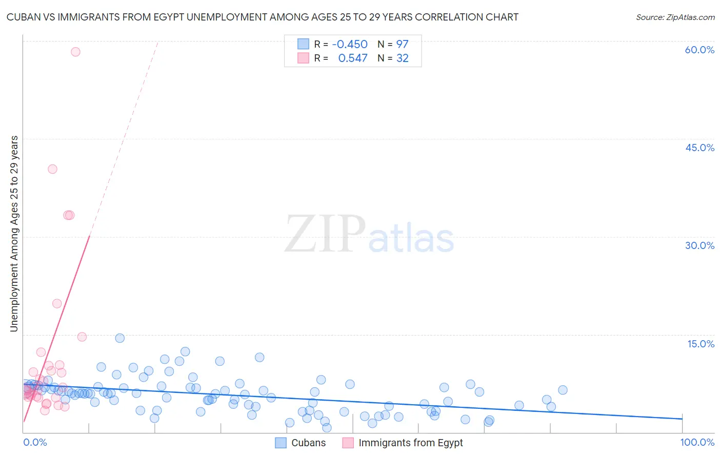 Cuban vs Immigrants from Egypt Unemployment Among Ages 25 to 29 years