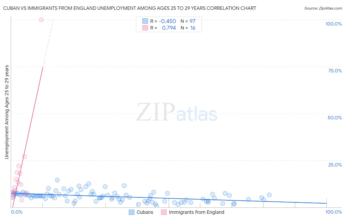 Cuban vs Immigrants from England Unemployment Among Ages 25 to 29 years