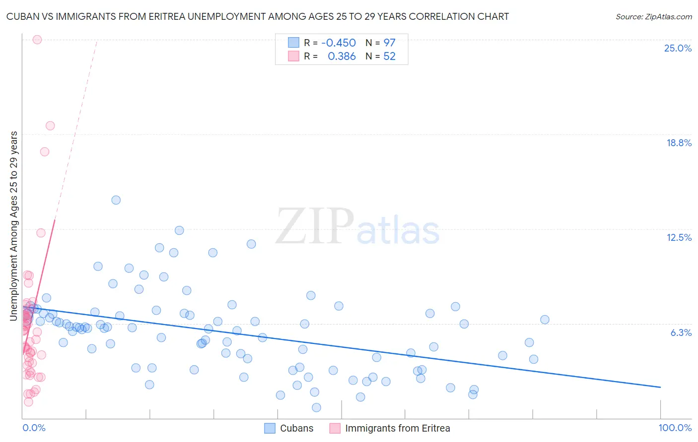 Cuban vs Immigrants from Eritrea Unemployment Among Ages 25 to 29 years