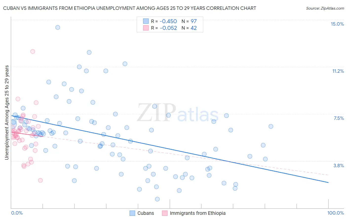 Cuban vs Immigrants from Ethiopia Unemployment Among Ages 25 to 29 years