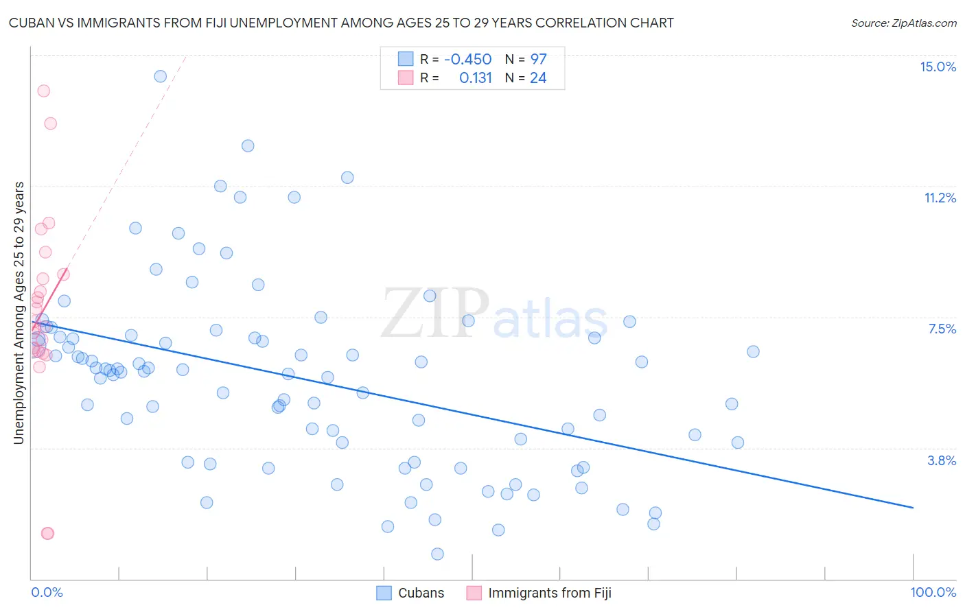 Cuban vs Immigrants from Fiji Unemployment Among Ages 25 to 29 years