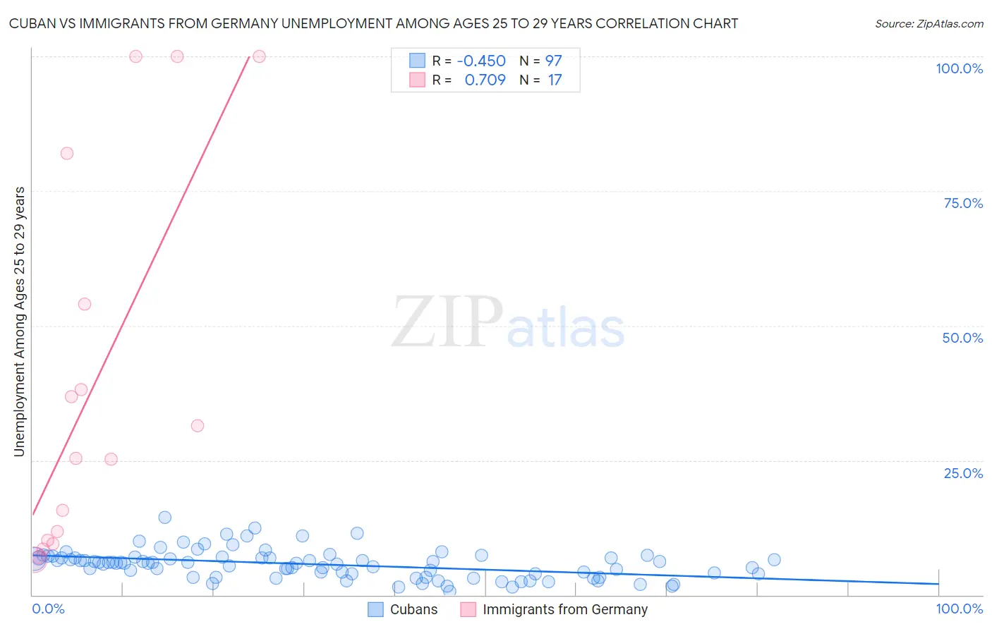 Cuban vs Immigrants from Germany Unemployment Among Ages 25 to 29 years