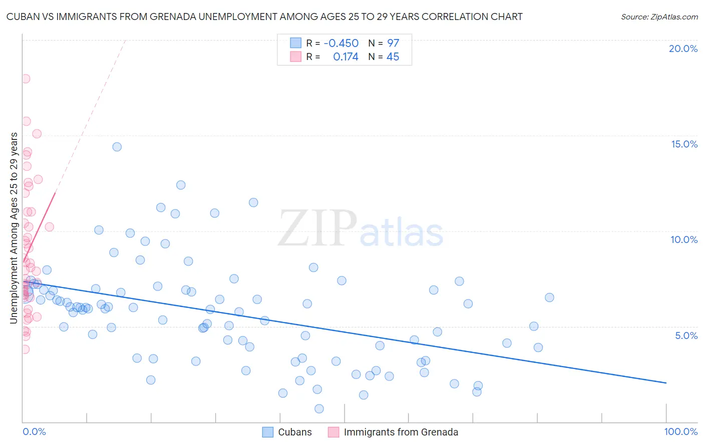 Cuban vs Immigrants from Grenada Unemployment Among Ages 25 to 29 years