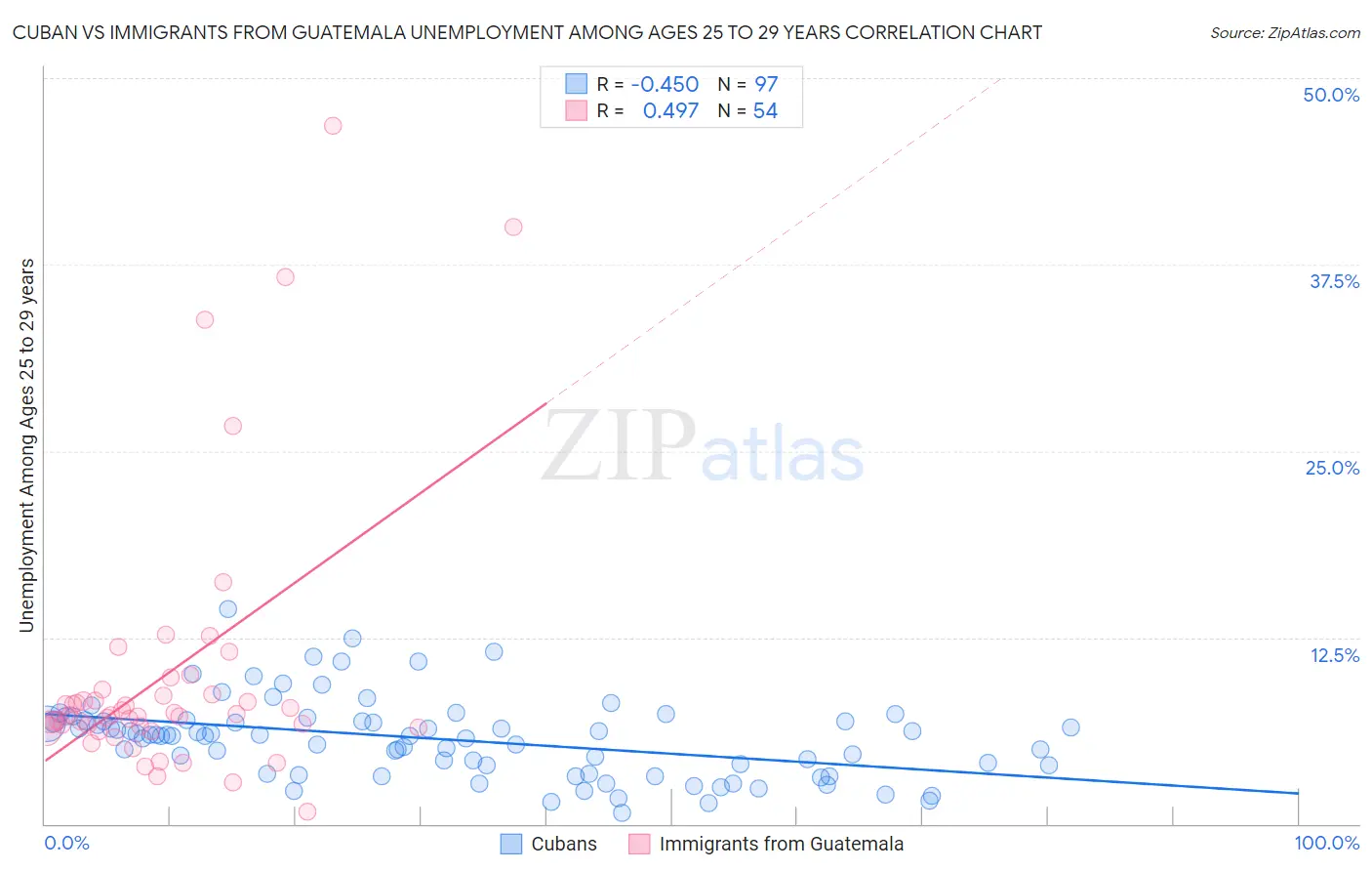 Cuban vs Immigrants from Guatemala Unemployment Among Ages 25 to 29 years