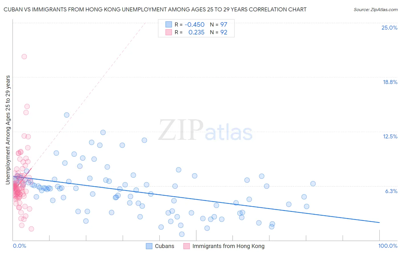 Cuban vs Immigrants from Hong Kong Unemployment Among Ages 25 to 29 years