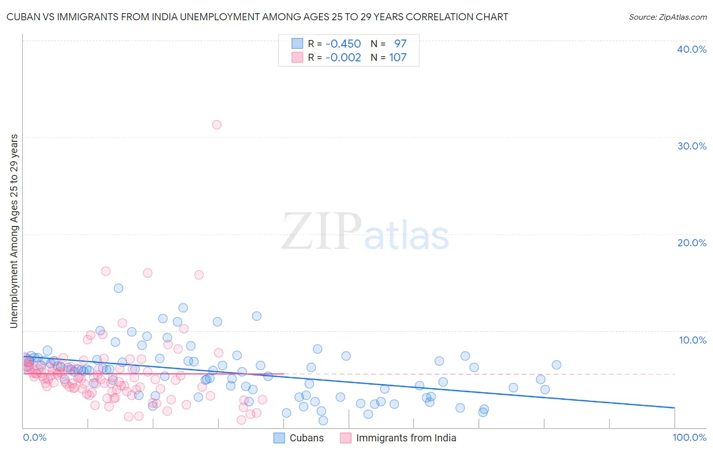 Cuban vs Immigrants from India Unemployment Among Ages 25 to 29 years