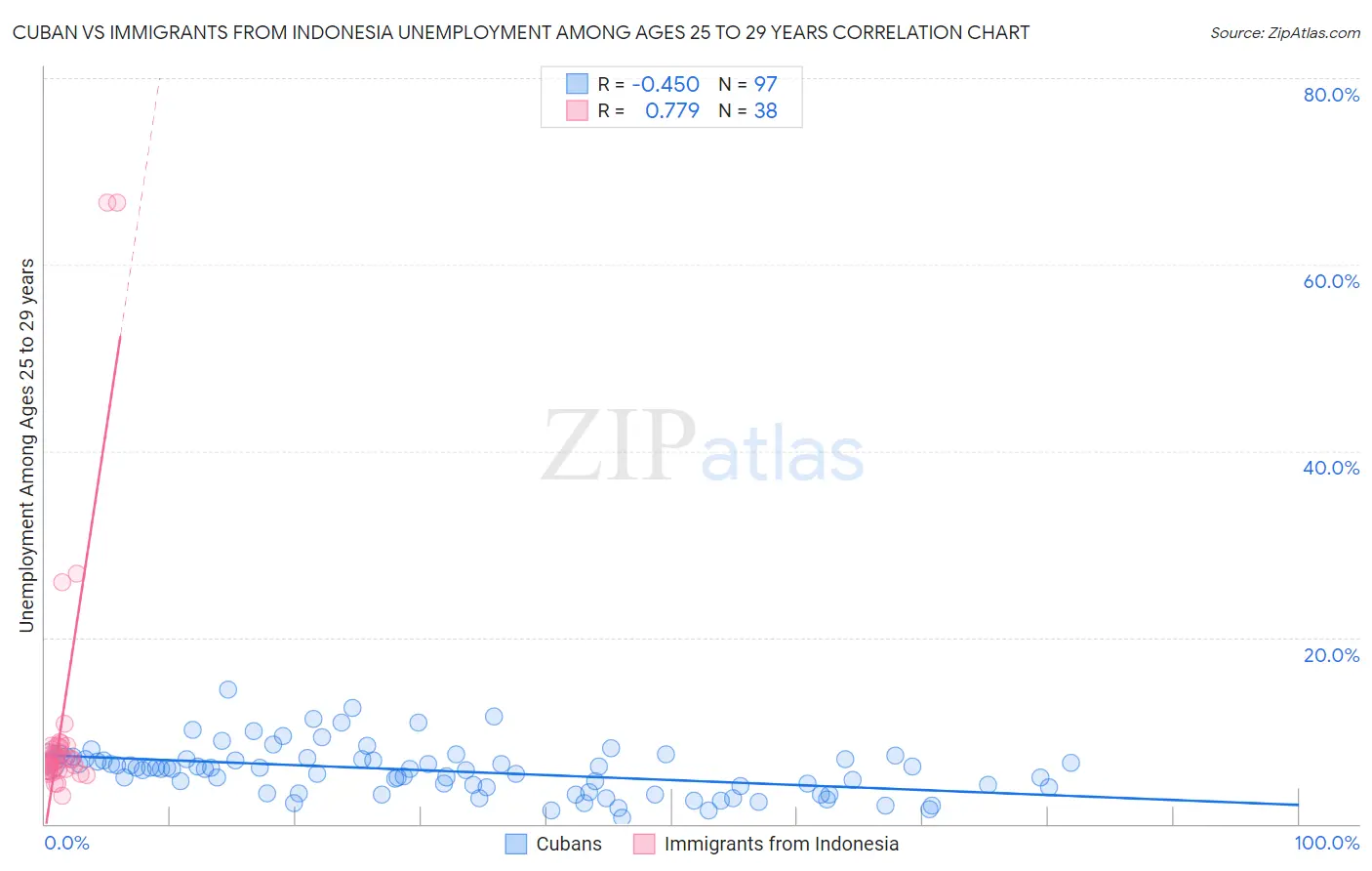 Cuban vs Immigrants from Indonesia Unemployment Among Ages 25 to 29 years