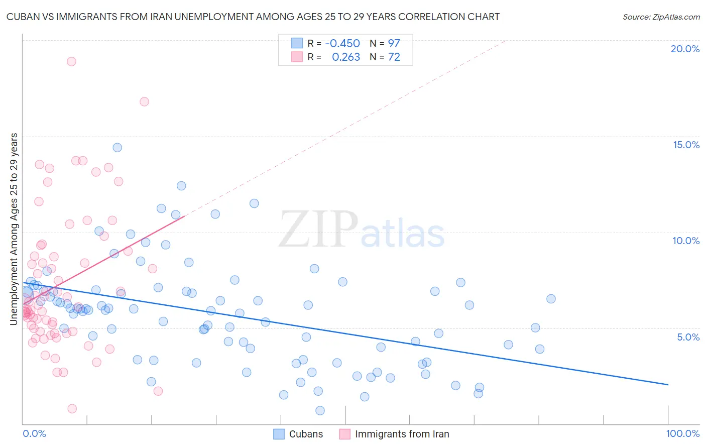 Cuban vs Immigrants from Iran Unemployment Among Ages 25 to 29 years
