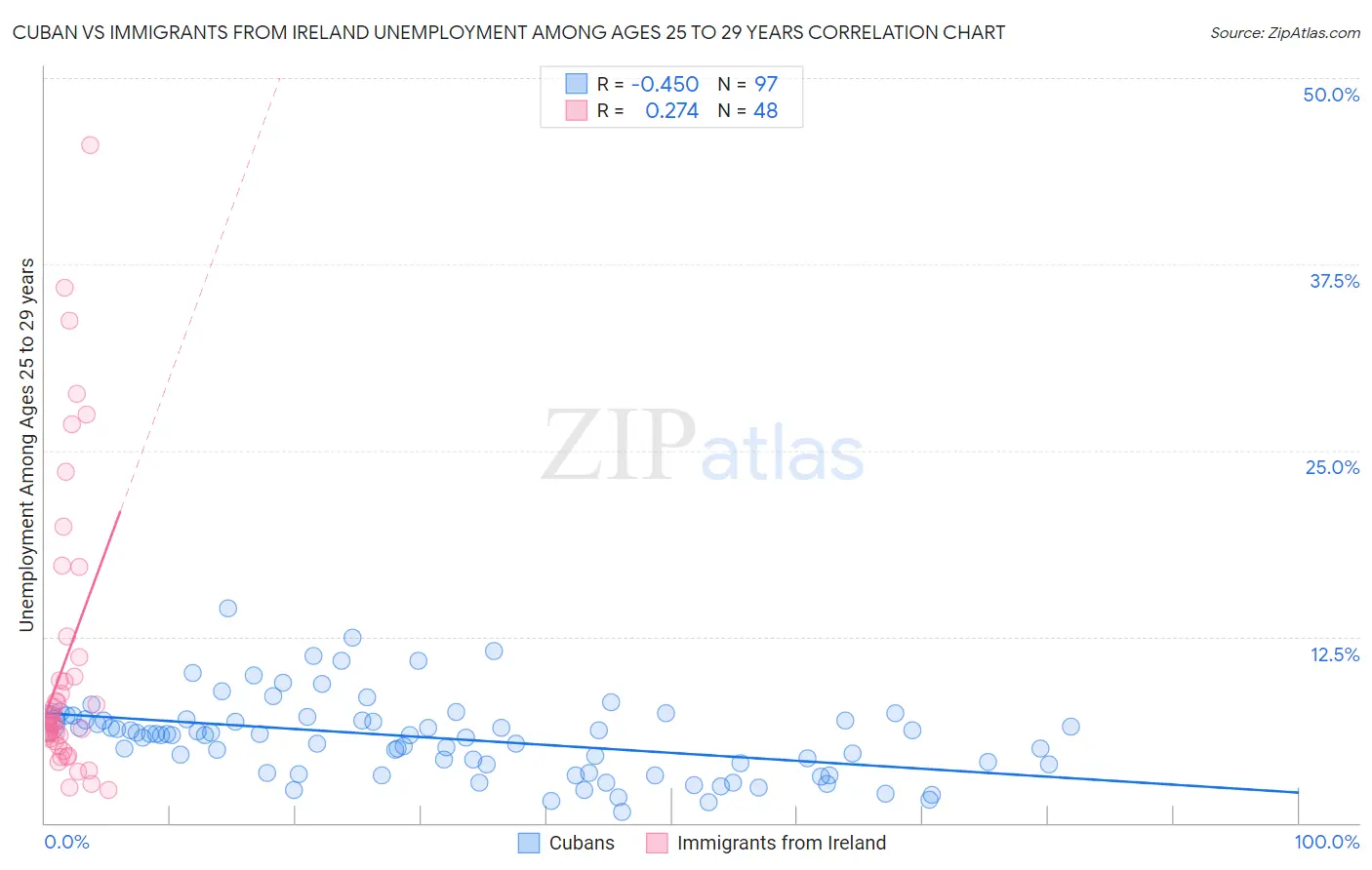 Cuban vs Immigrants from Ireland Unemployment Among Ages 25 to 29 years