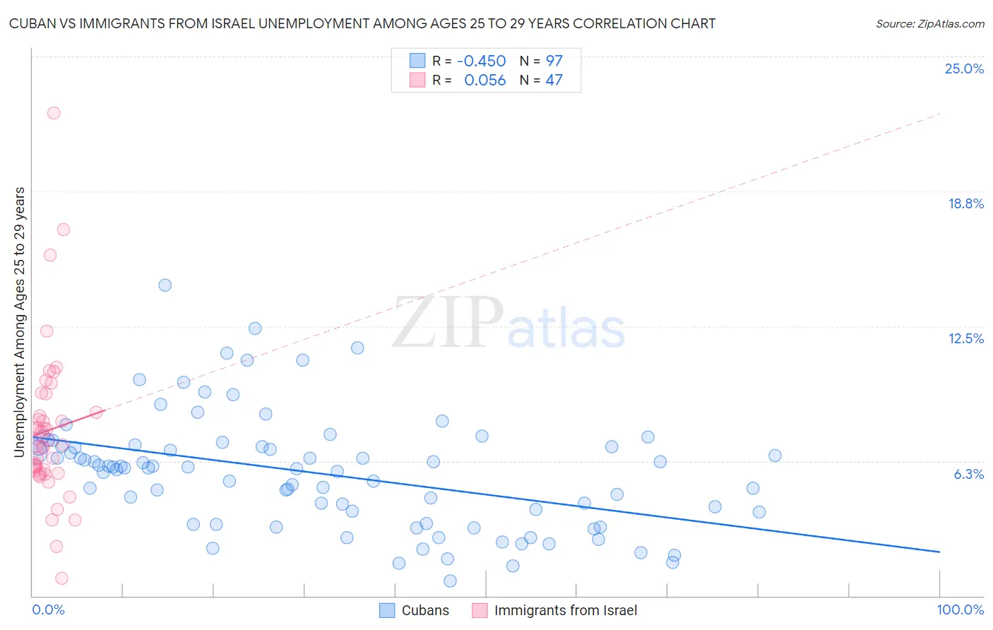 Cuban vs Immigrants from Israel Unemployment Among Ages 25 to 29 years