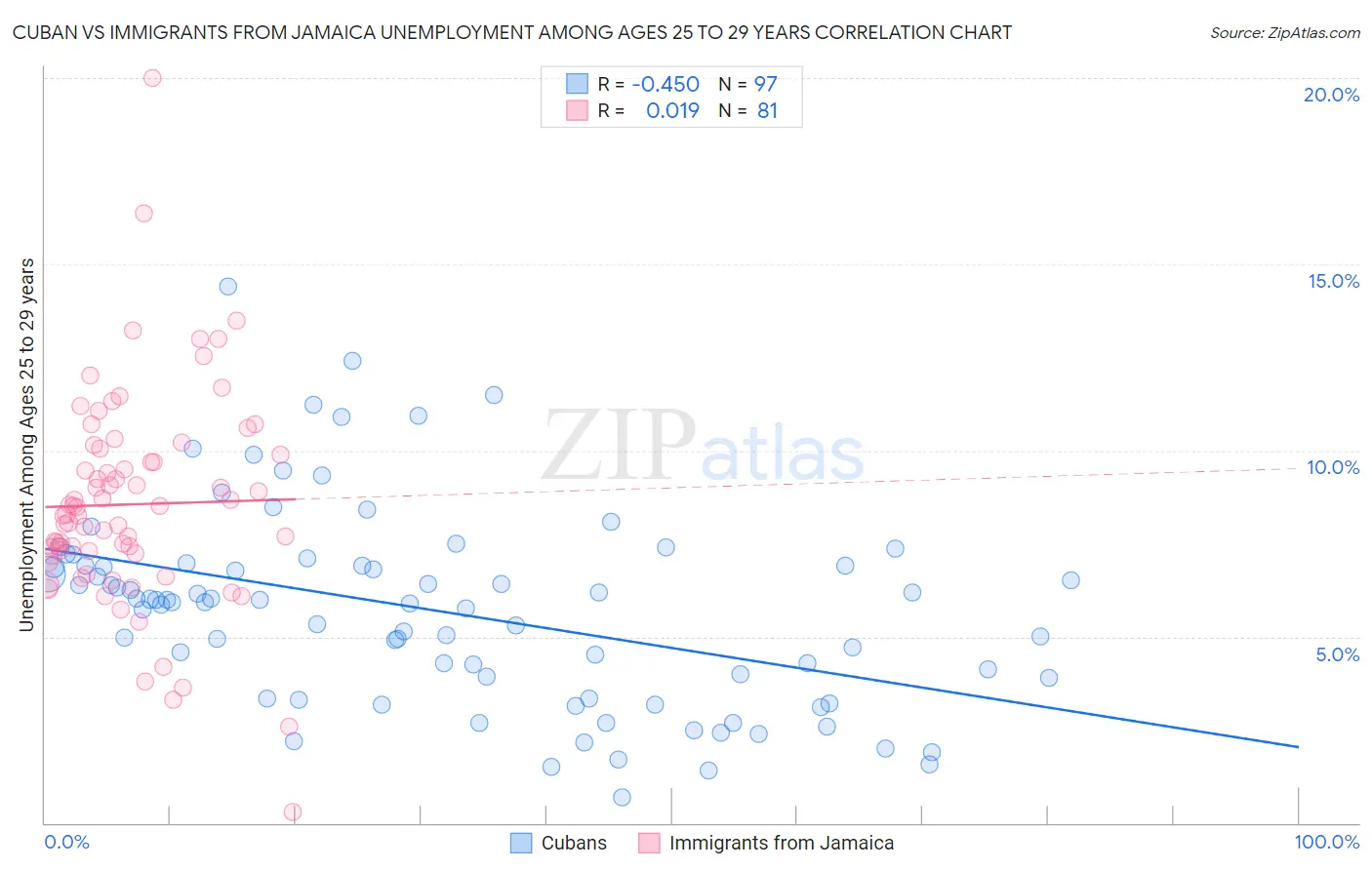 Cuban vs Immigrants from Jamaica Unemployment Among Ages 25 to 29 years