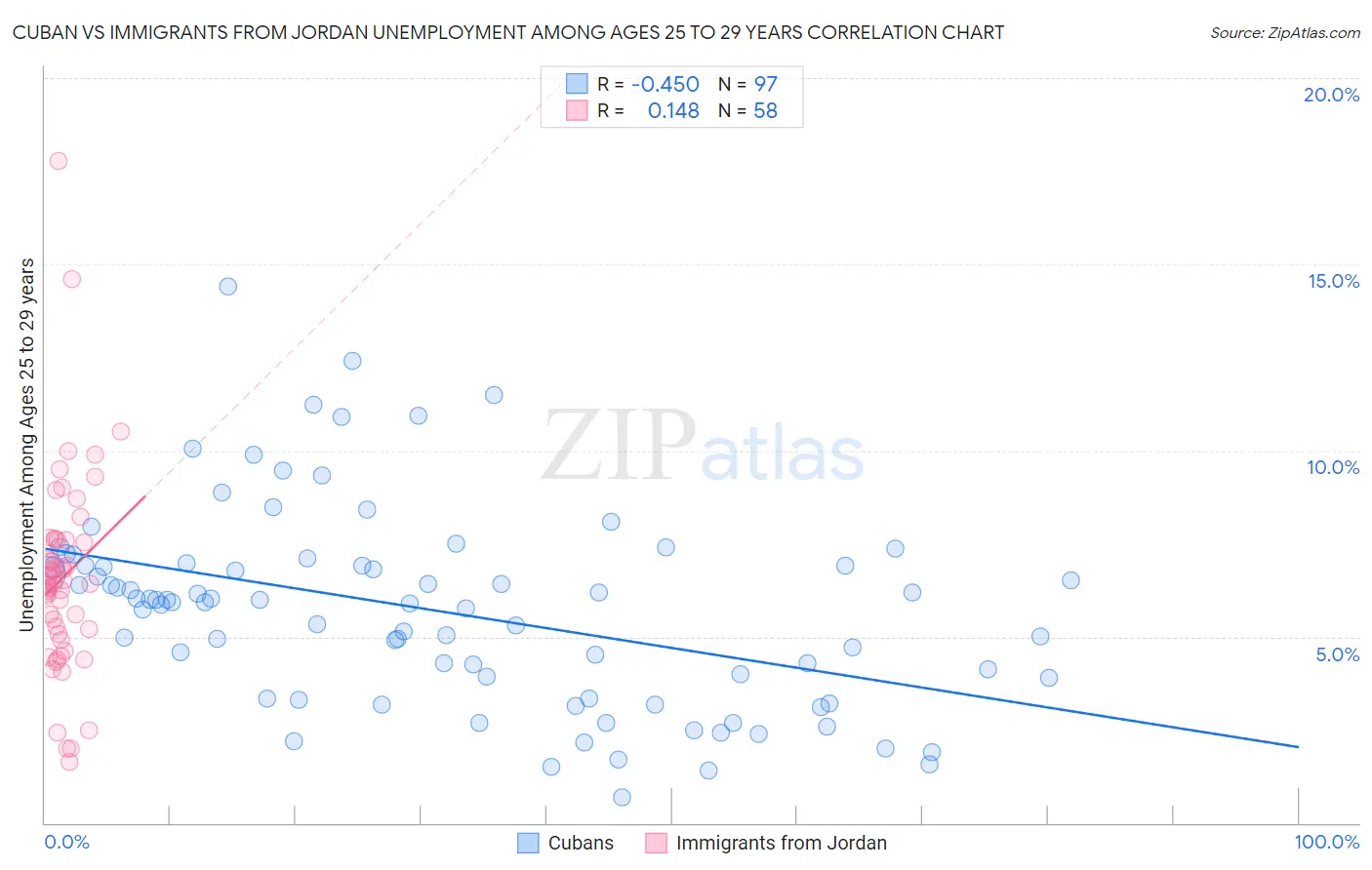 Cuban vs Immigrants from Jordan Unemployment Among Ages 25 to 29 years