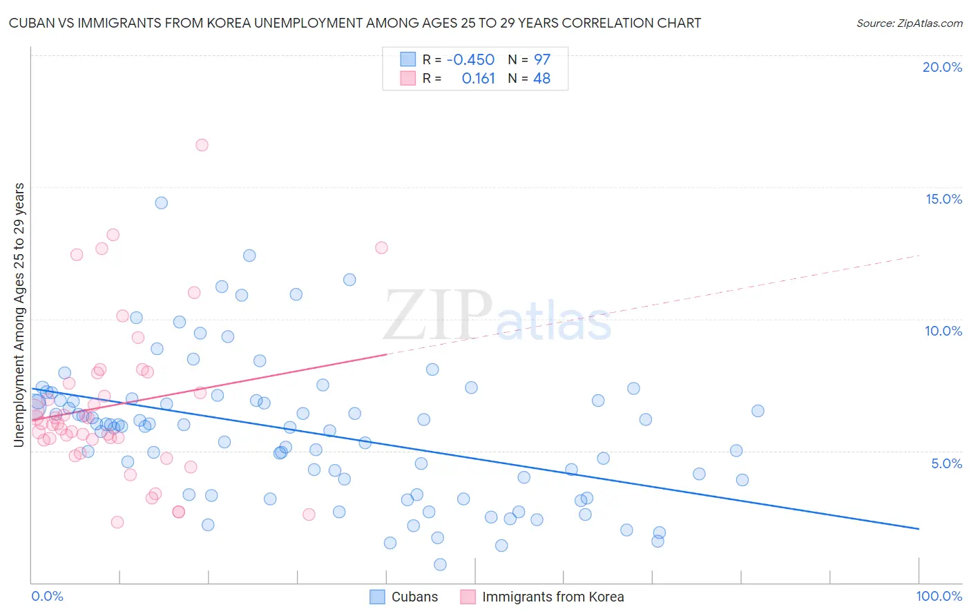 Cuban vs Immigrants from Korea Unemployment Among Ages 25 to 29 years