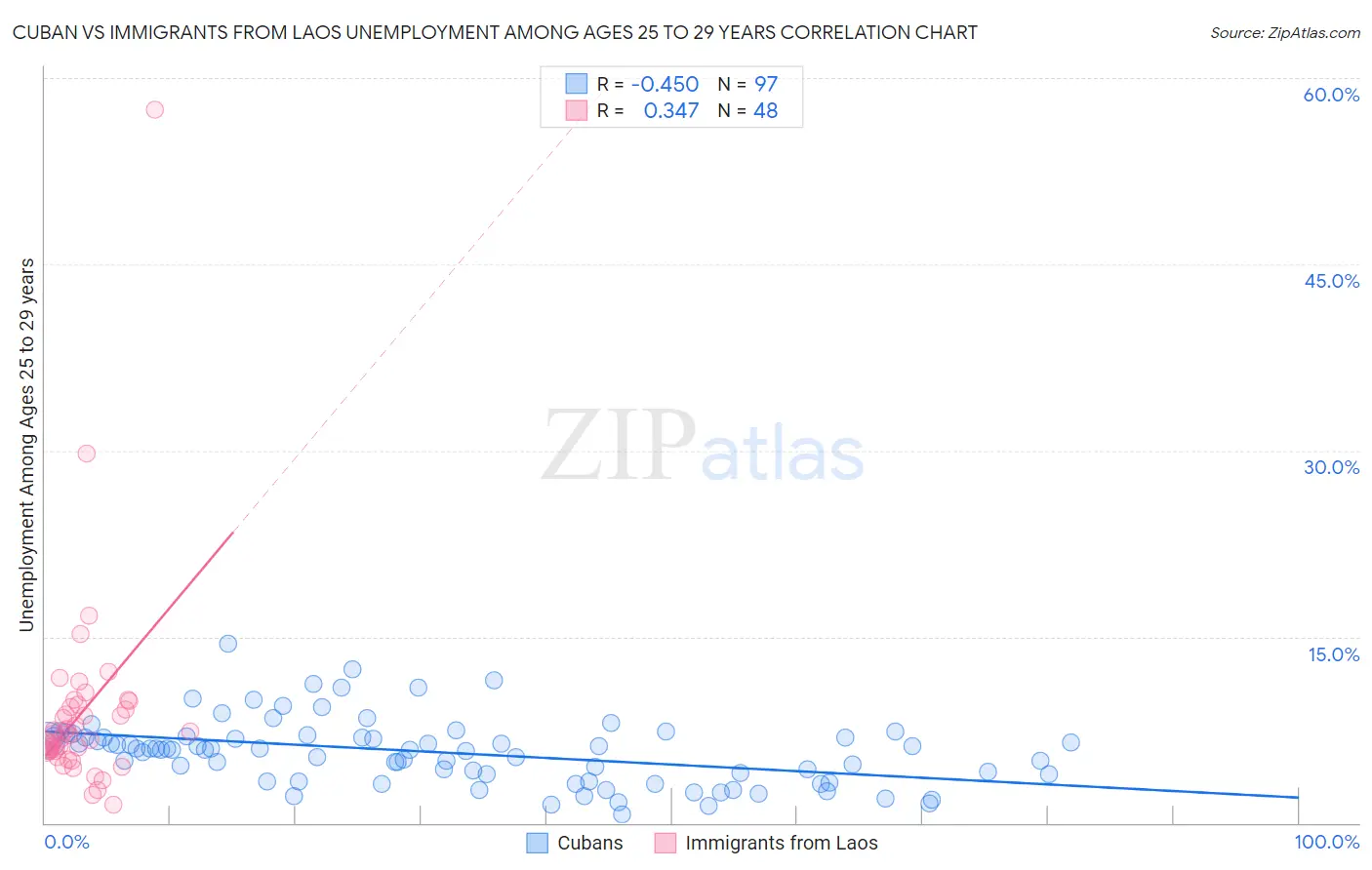 Cuban vs Immigrants from Laos Unemployment Among Ages 25 to 29 years