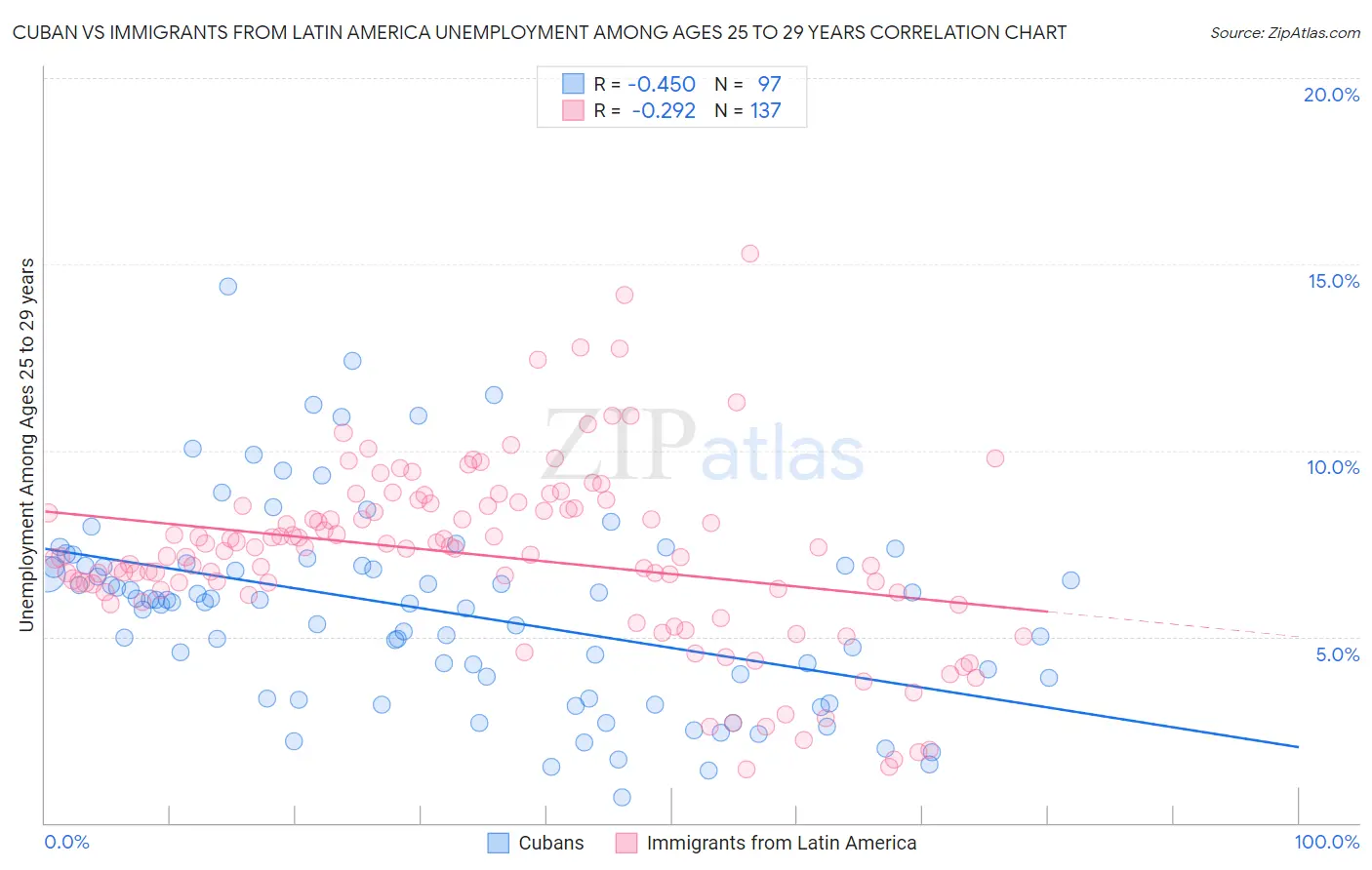 Cuban vs Immigrants from Latin America Unemployment Among Ages 25 to 29 years