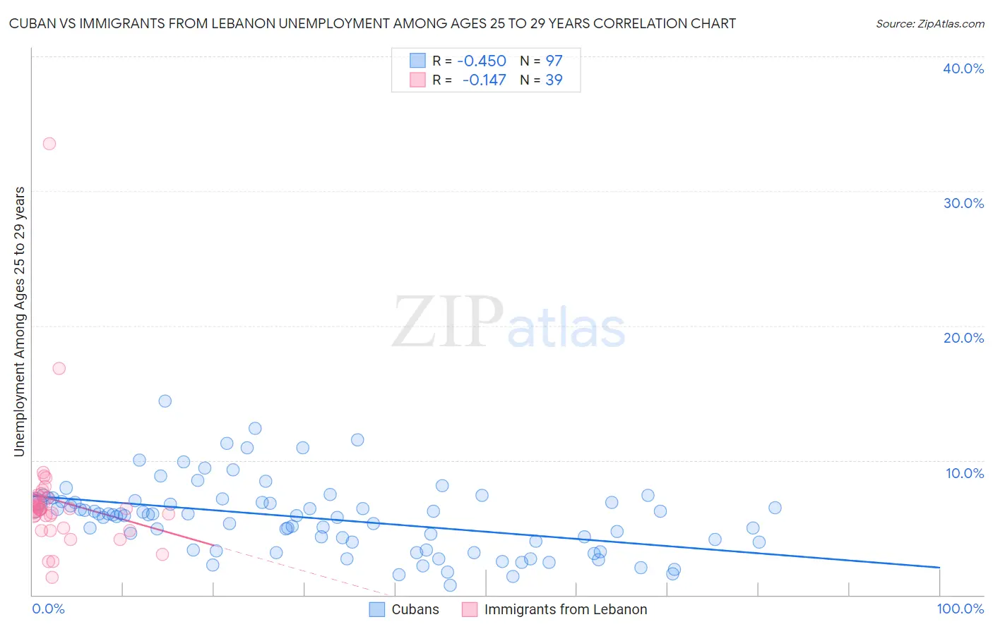 Cuban vs Immigrants from Lebanon Unemployment Among Ages 25 to 29 years