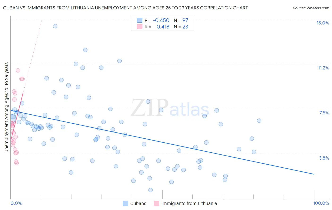 Cuban vs Immigrants from Lithuania Unemployment Among Ages 25 to 29 years