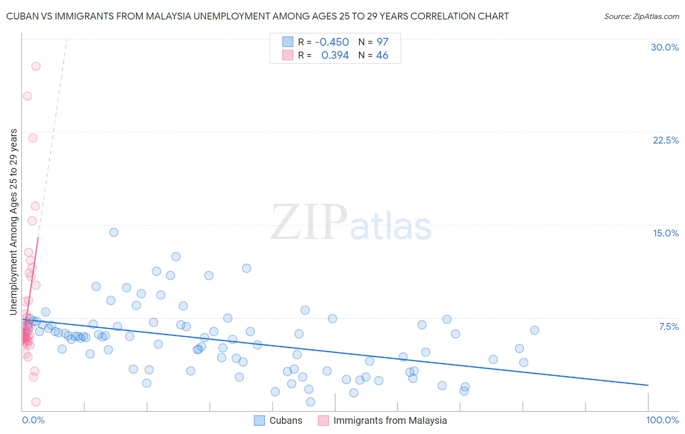 Cuban vs Immigrants from Malaysia Unemployment Among Ages 25 to 29 years