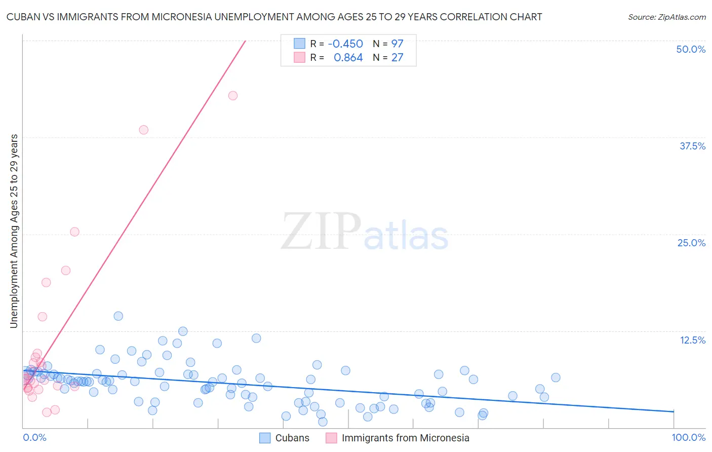 Cuban vs Immigrants from Micronesia Unemployment Among Ages 25 to 29 years