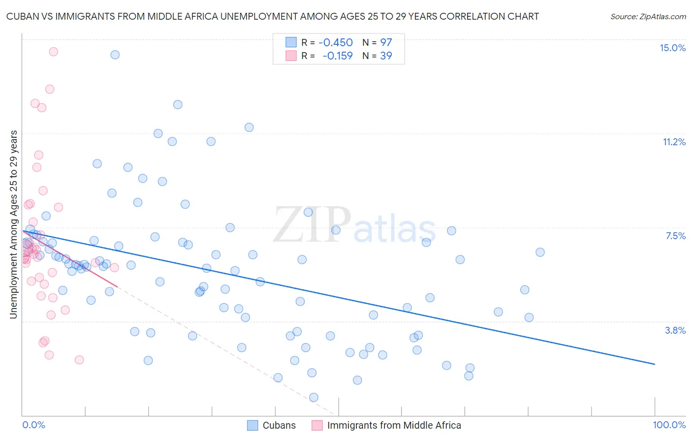 Cuban vs Immigrants from Middle Africa Unemployment Among Ages 25 to 29 years