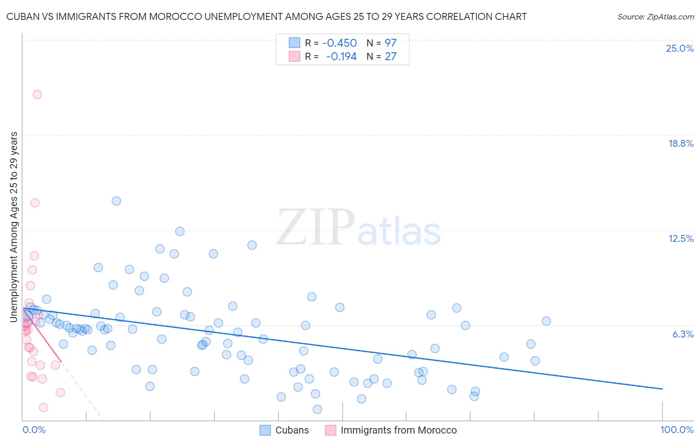 Cuban vs Immigrants from Morocco Unemployment Among Ages 25 to 29 years