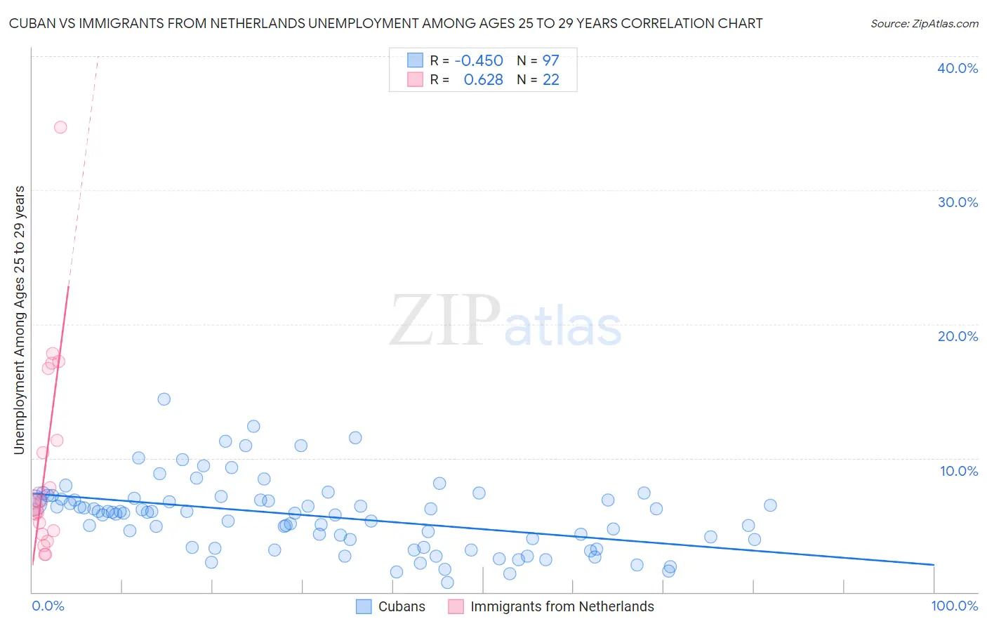Cuban vs Immigrants from Netherlands Unemployment Among Ages 25 to 29 years