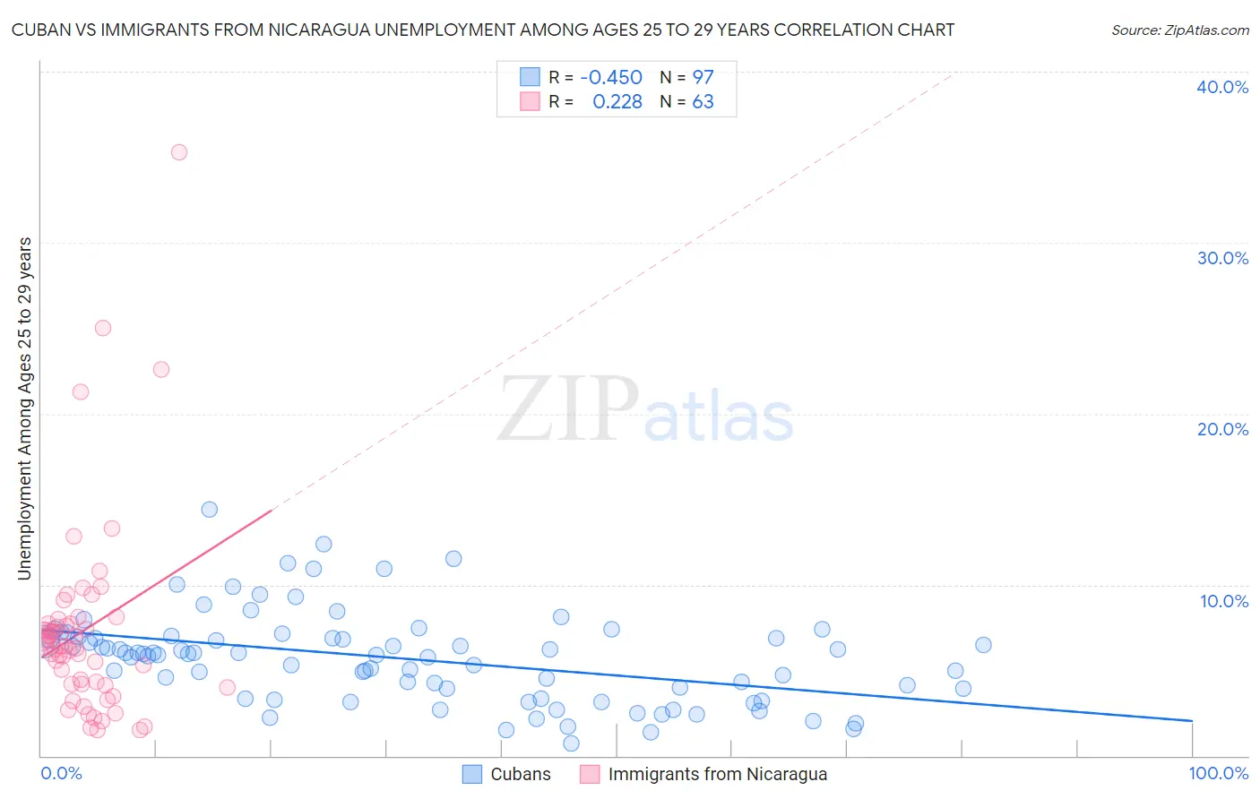 Cuban vs Immigrants from Nicaragua Unemployment Among Ages 25 to 29 years