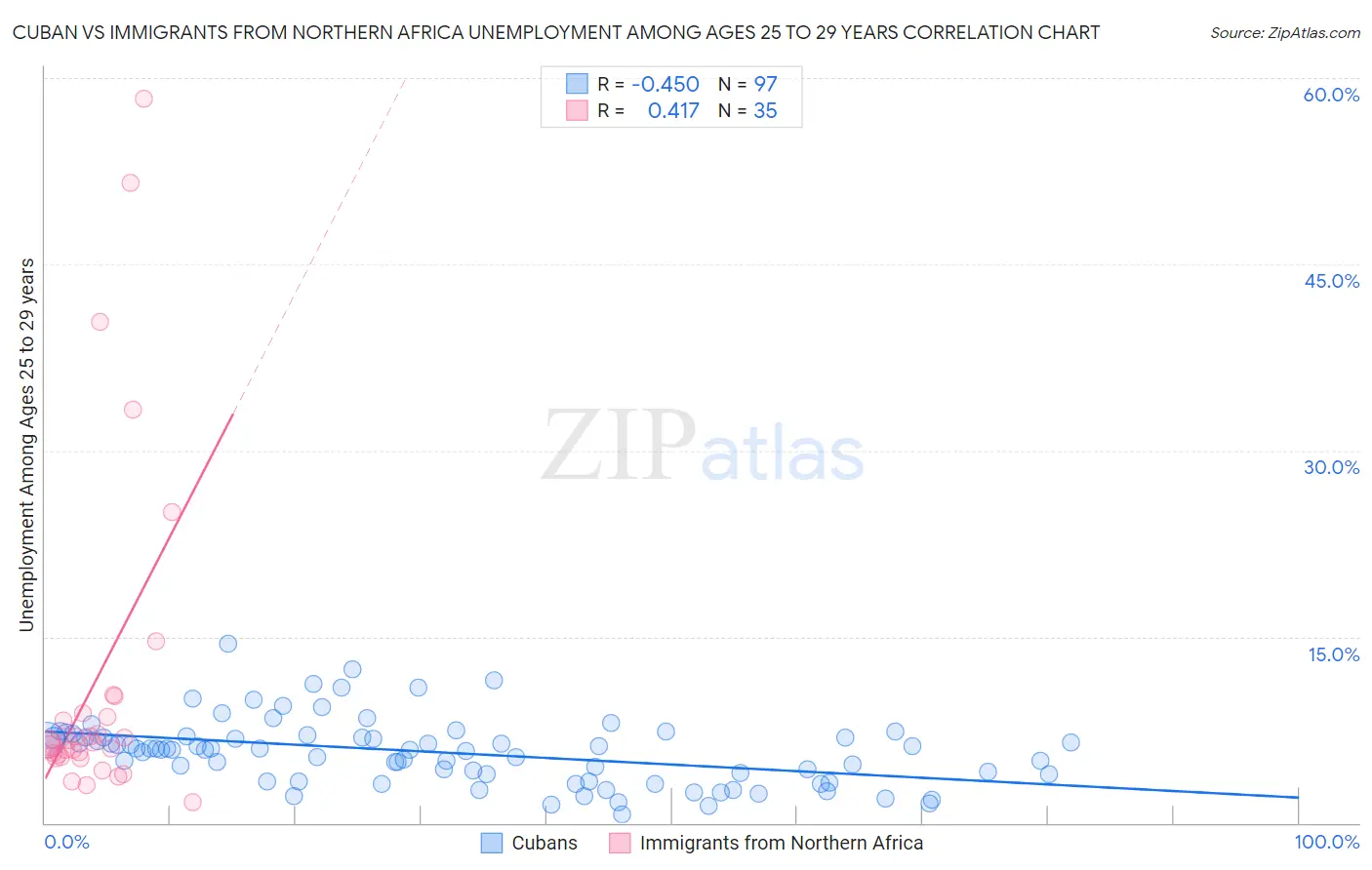 Cuban vs Immigrants from Northern Africa Unemployment Among Ages 25 to 29 years