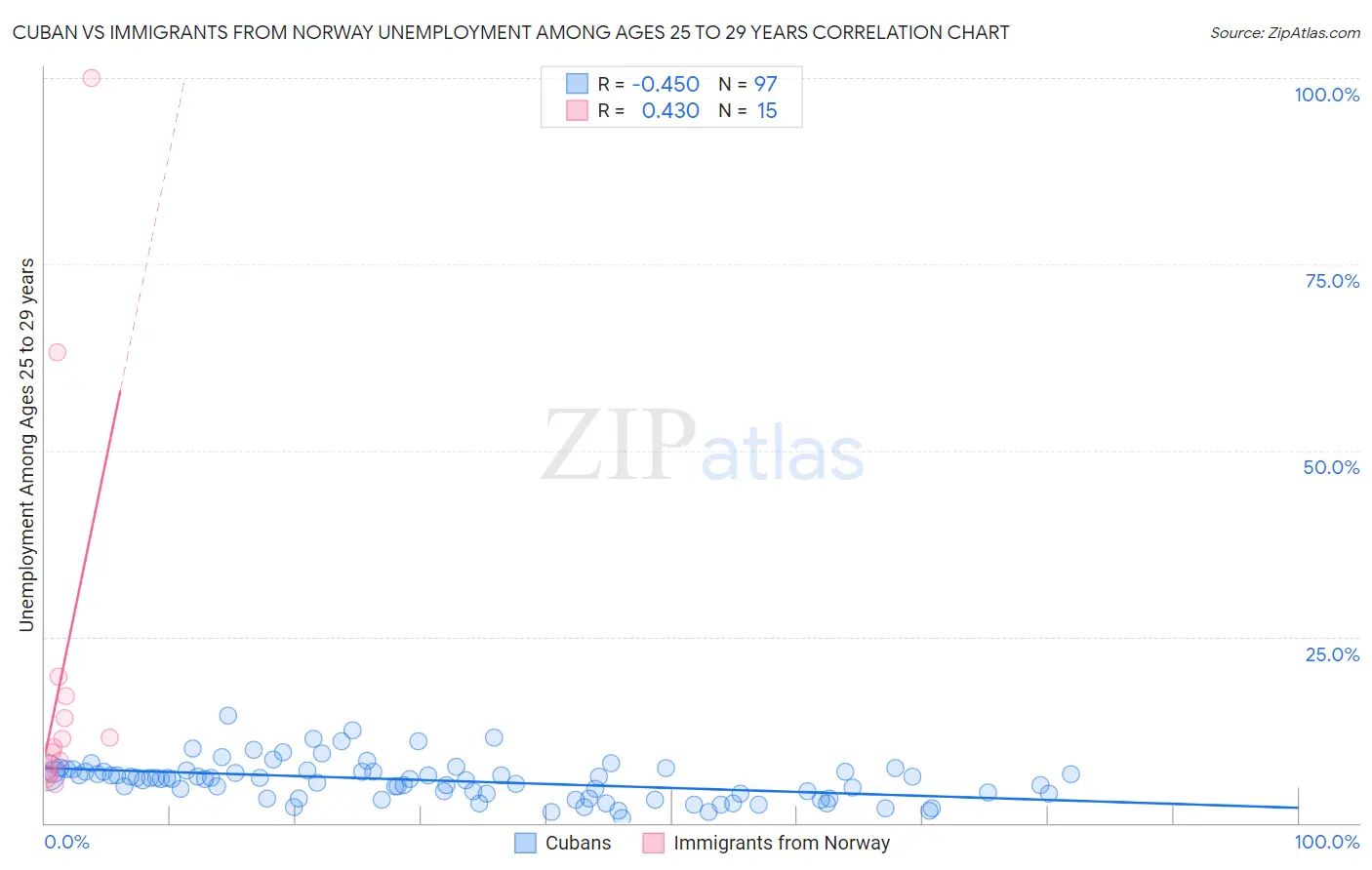 Cuban vs Immigrants from Norway Unemployment Among Ages 25 to 29 years