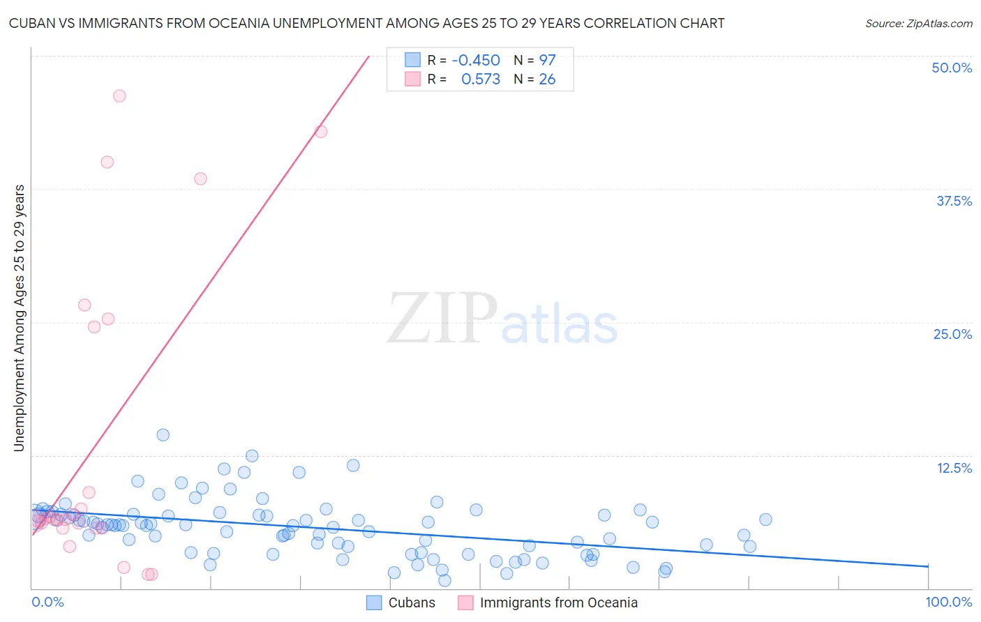 Cuban vs Immigrants from Oceania Unemployment Among Ages 25 to 29 years