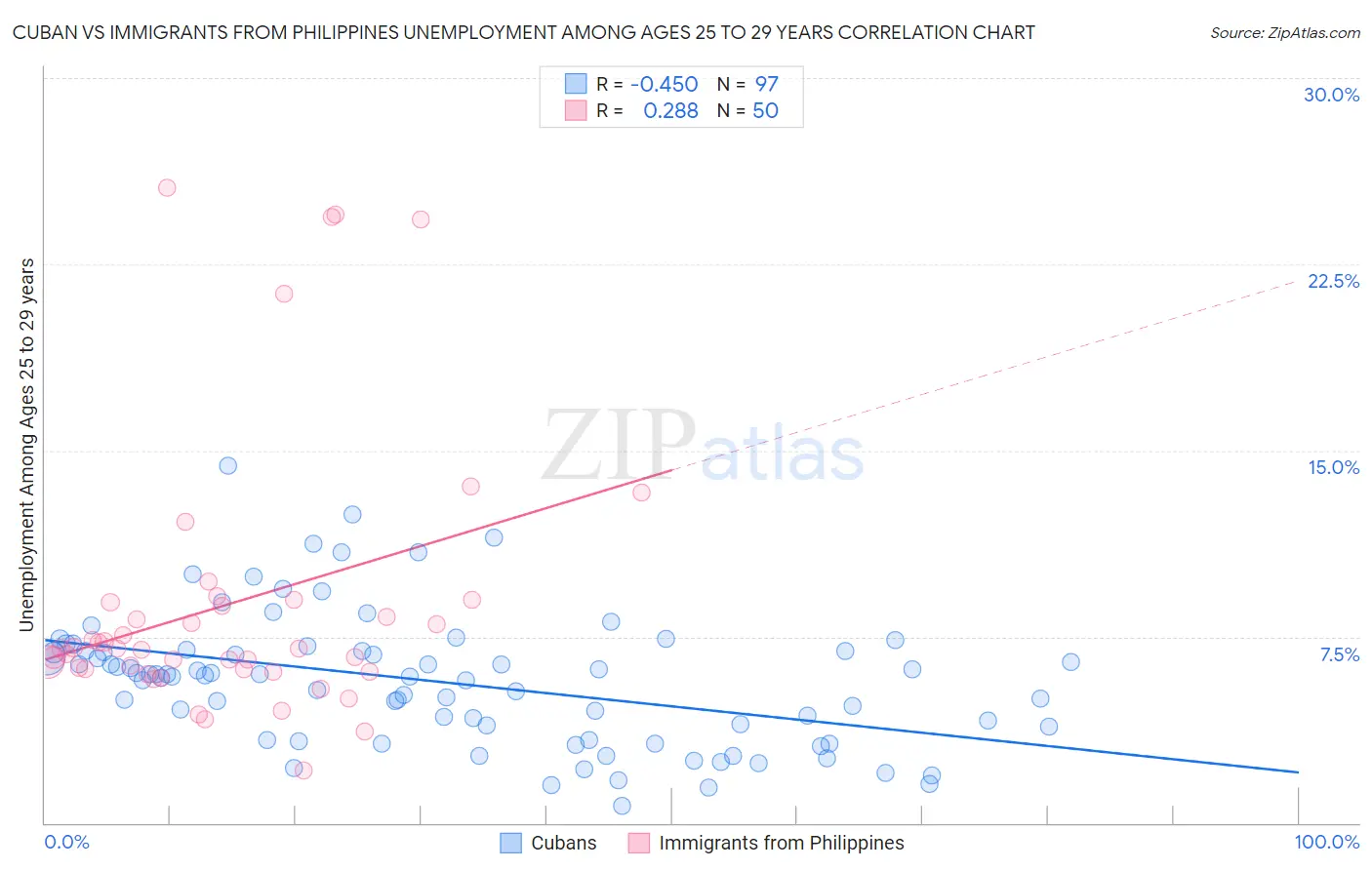 Cuban vs Immigrants from Philippines Unemployment Among Ages 25 to 29 years