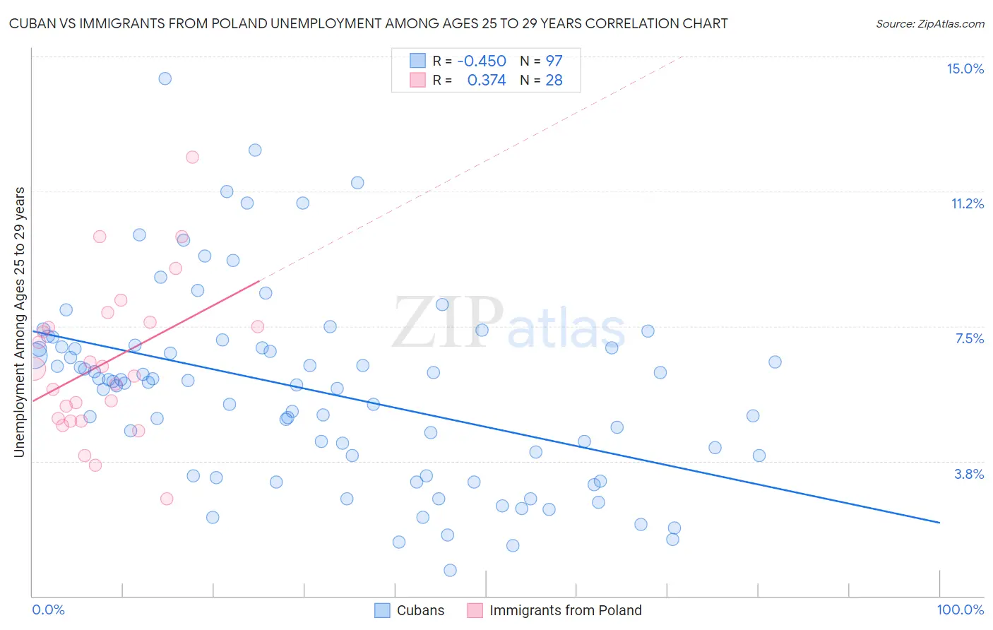 Cuban vs Immigrants from Poland Unemployment Among Ages 25 to 29 years